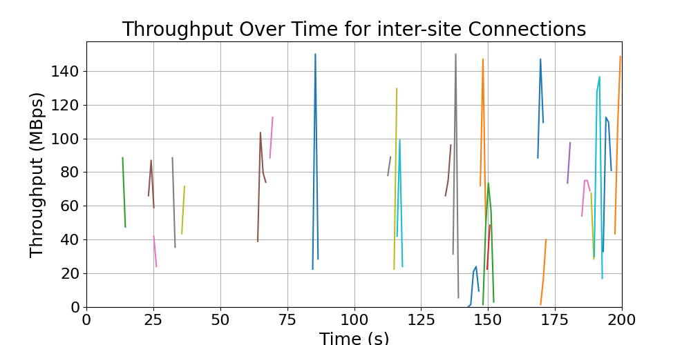 throughput_inter-site_connections