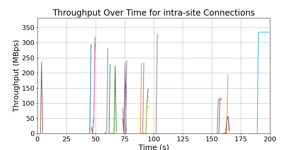 throughput_intra-site_connections