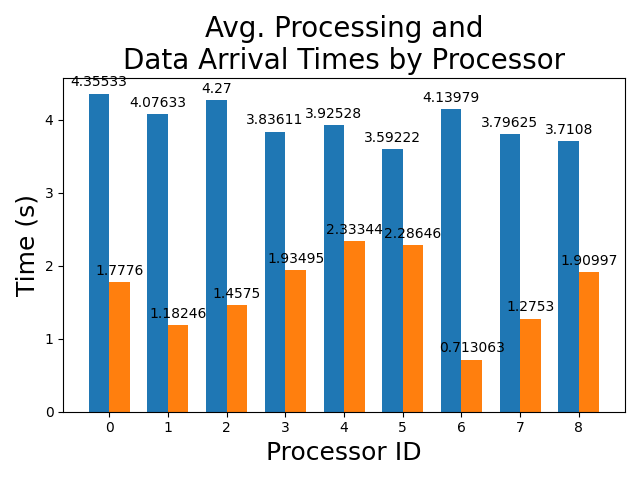 Average_Processing_and_Data_Arrival_Times_by_Processor