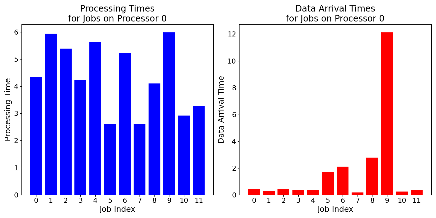 Data_Arrival_Times_for_Jobs_on_Processor_0