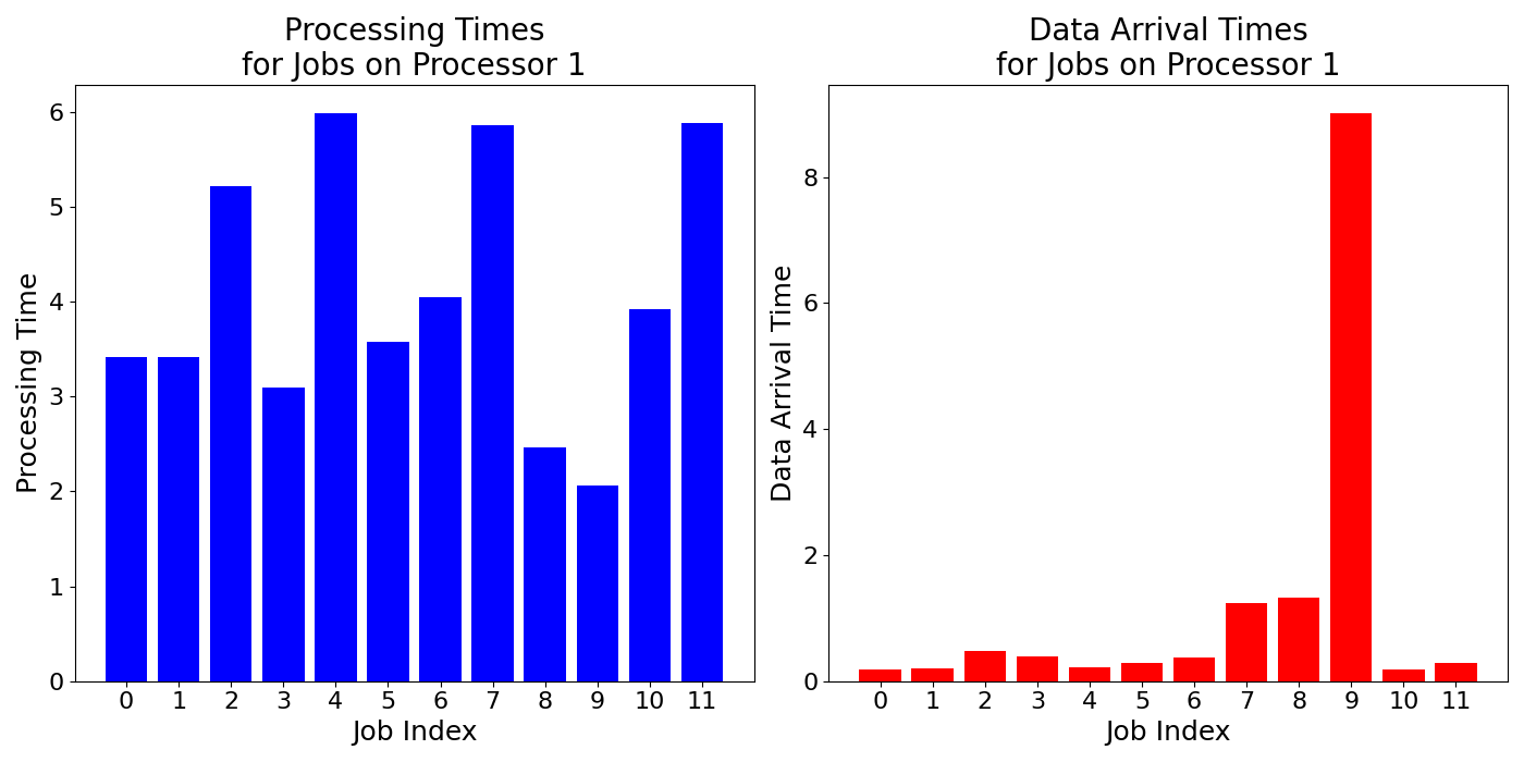 Data_Arrival_Times_for_Jobs_on_Processor_1
