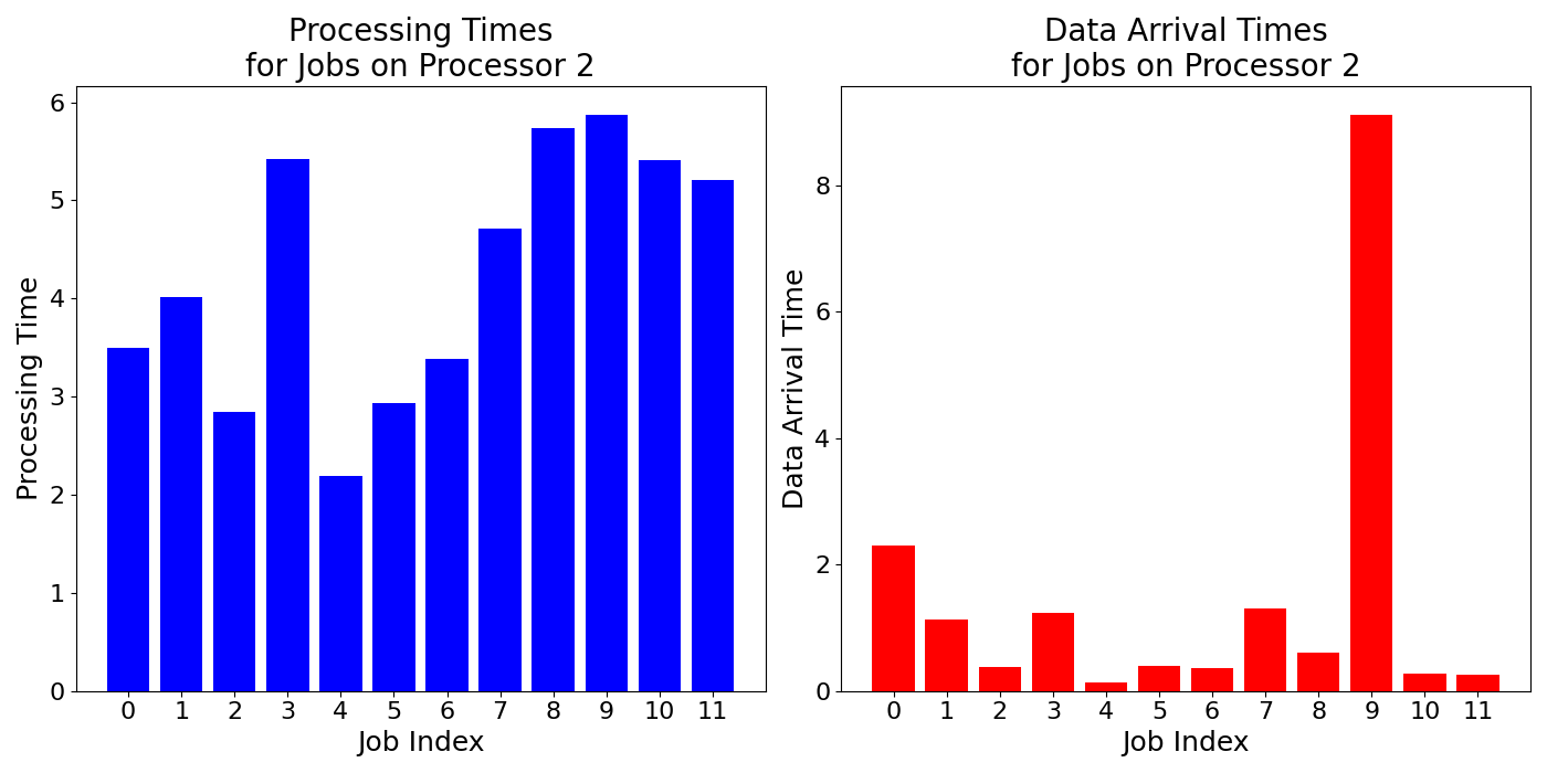 Data_Arrival_Times_for_Jobs_on_Processor_2