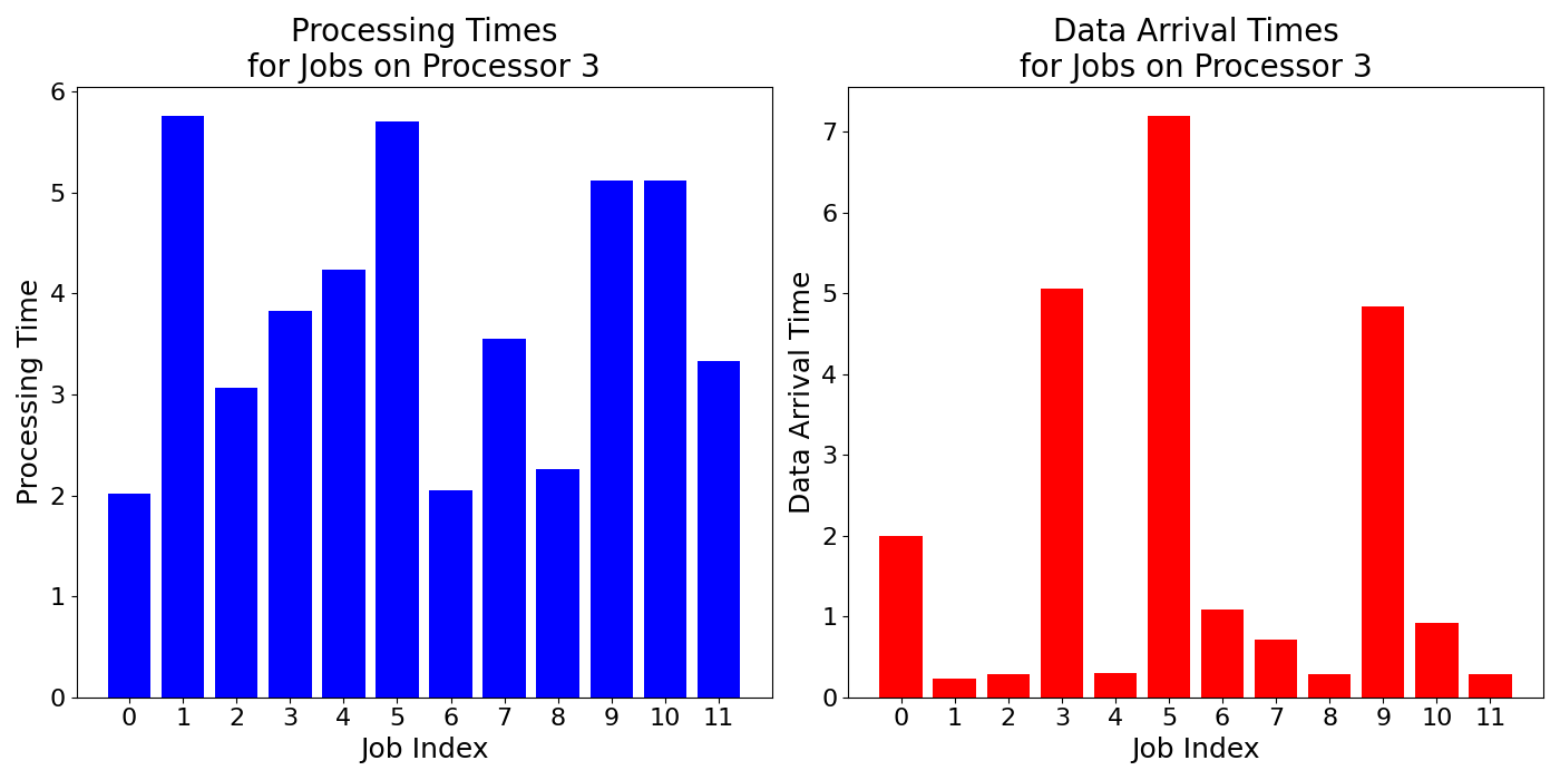 Data_Arrival_Times_for_Jobs_on_Processor_3