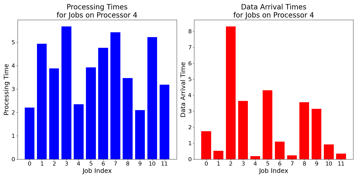 Data_Arrival_Times_for_Jobs_on_Processor_4