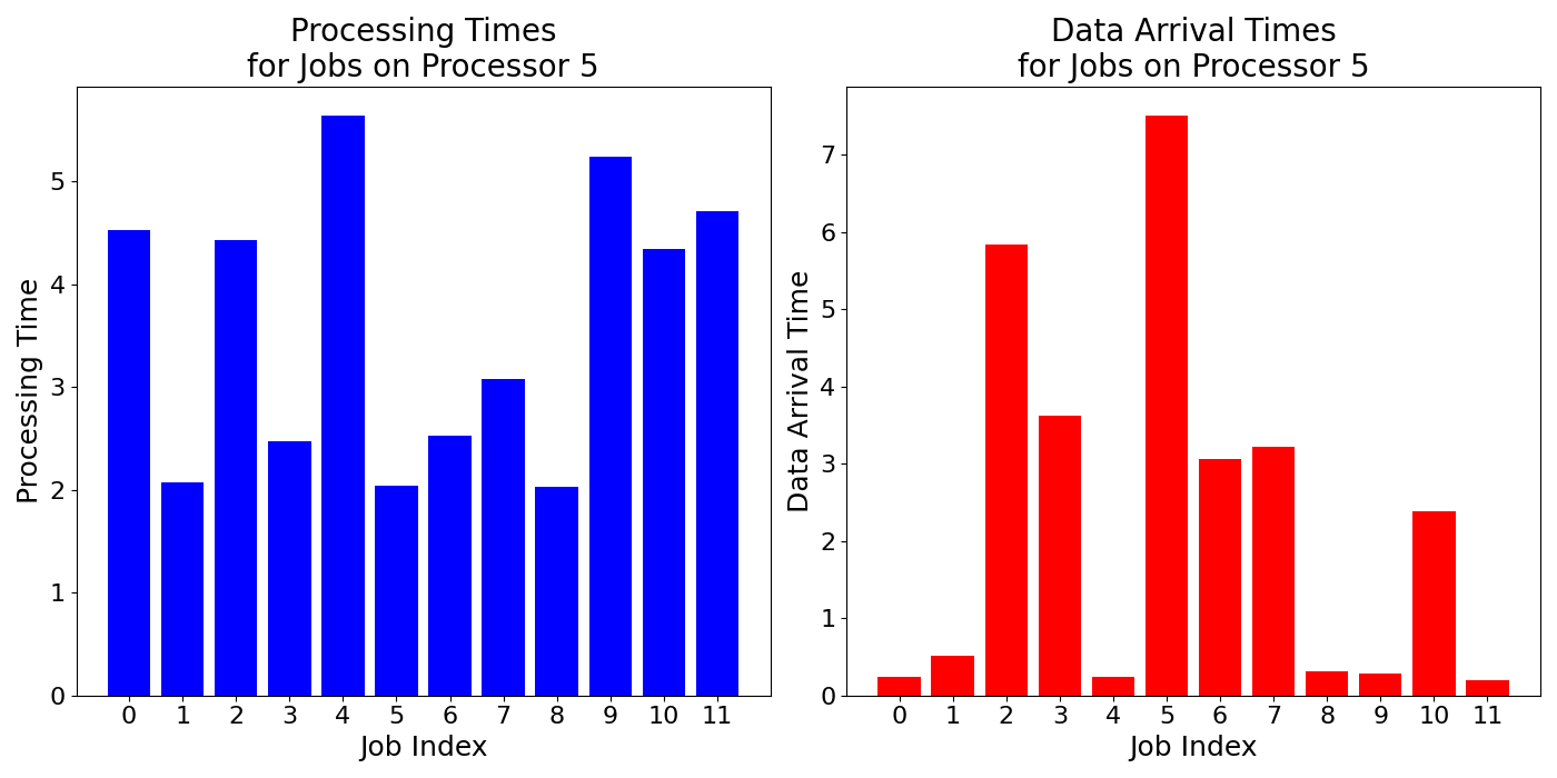 Data_Arrival_Times_for_Jobs_on_Processor_5