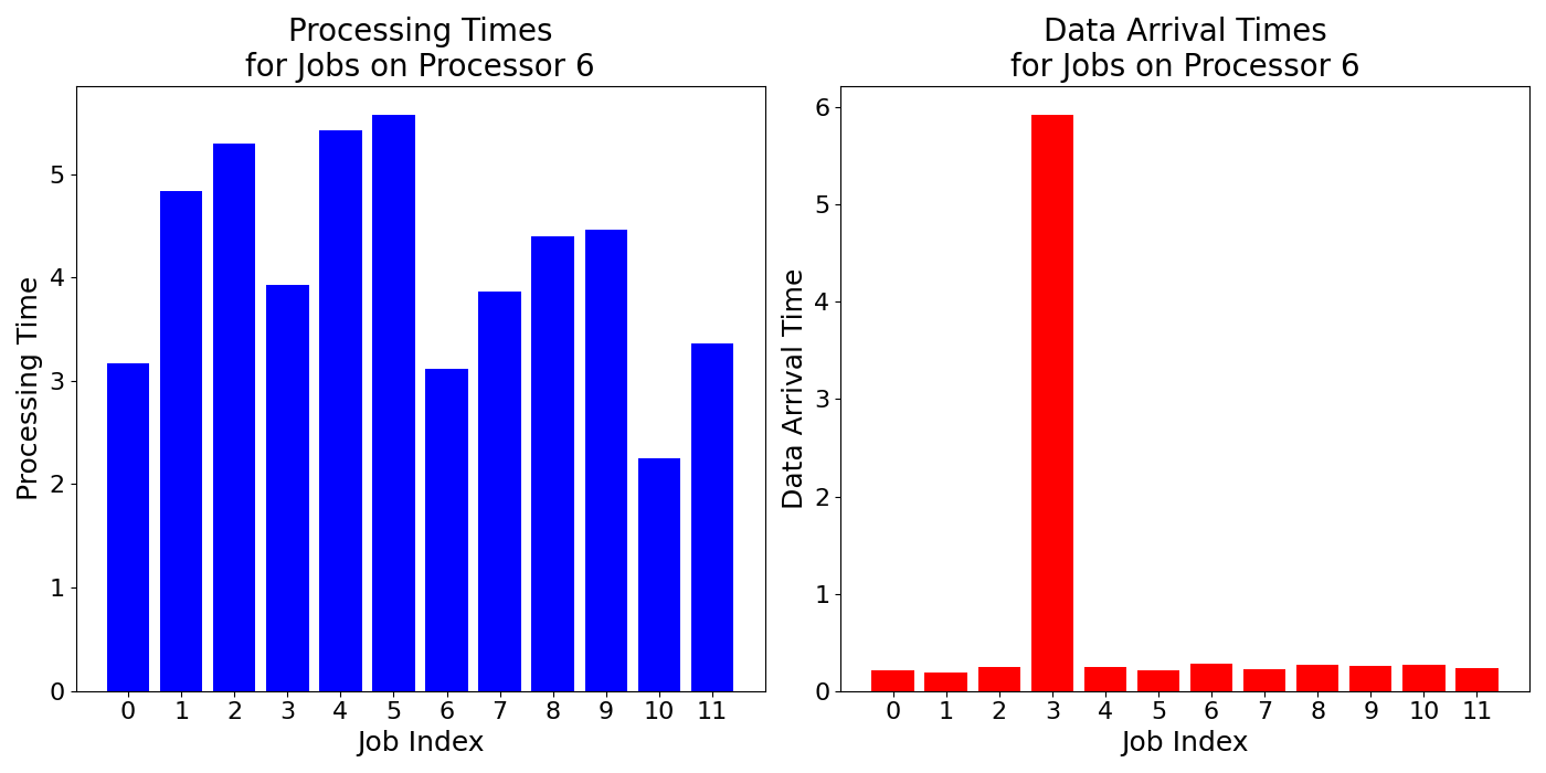 Data_Arrival_Times_for_Jobs_on_Processor_6