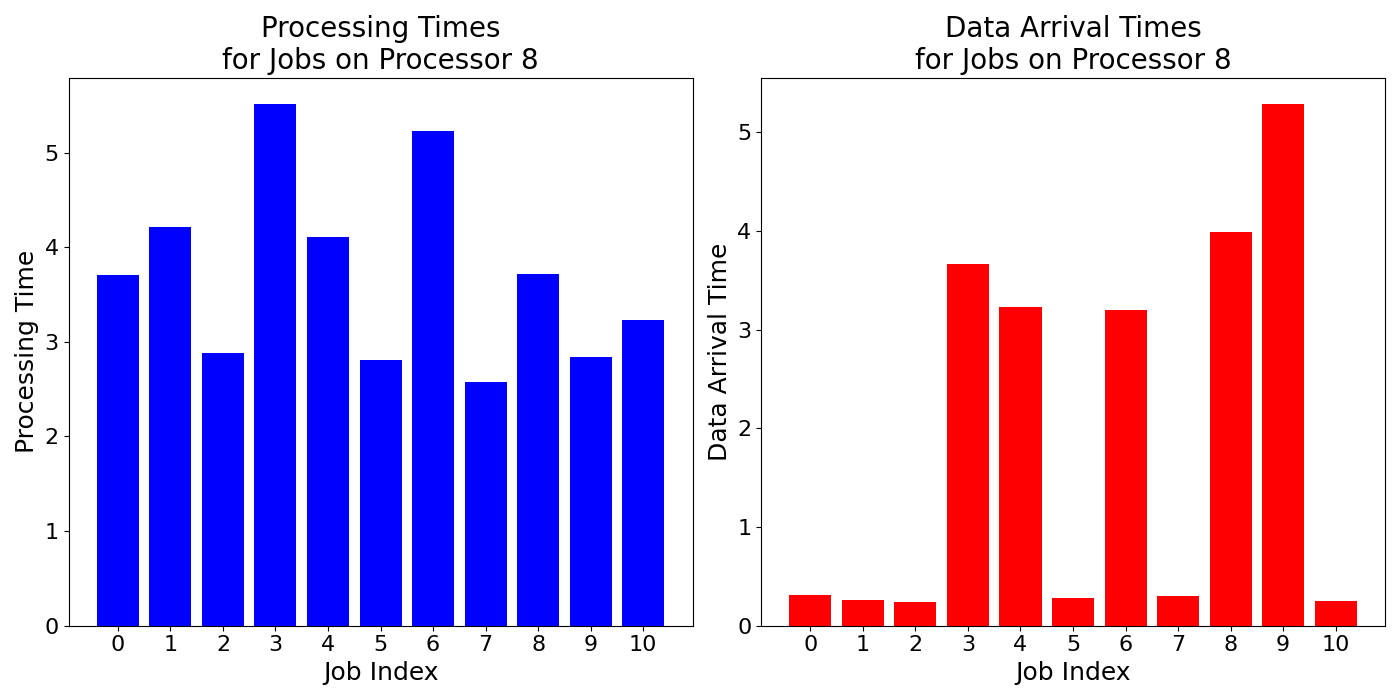 Data_Arrival_Times_for_Jobs_on_Processor_8