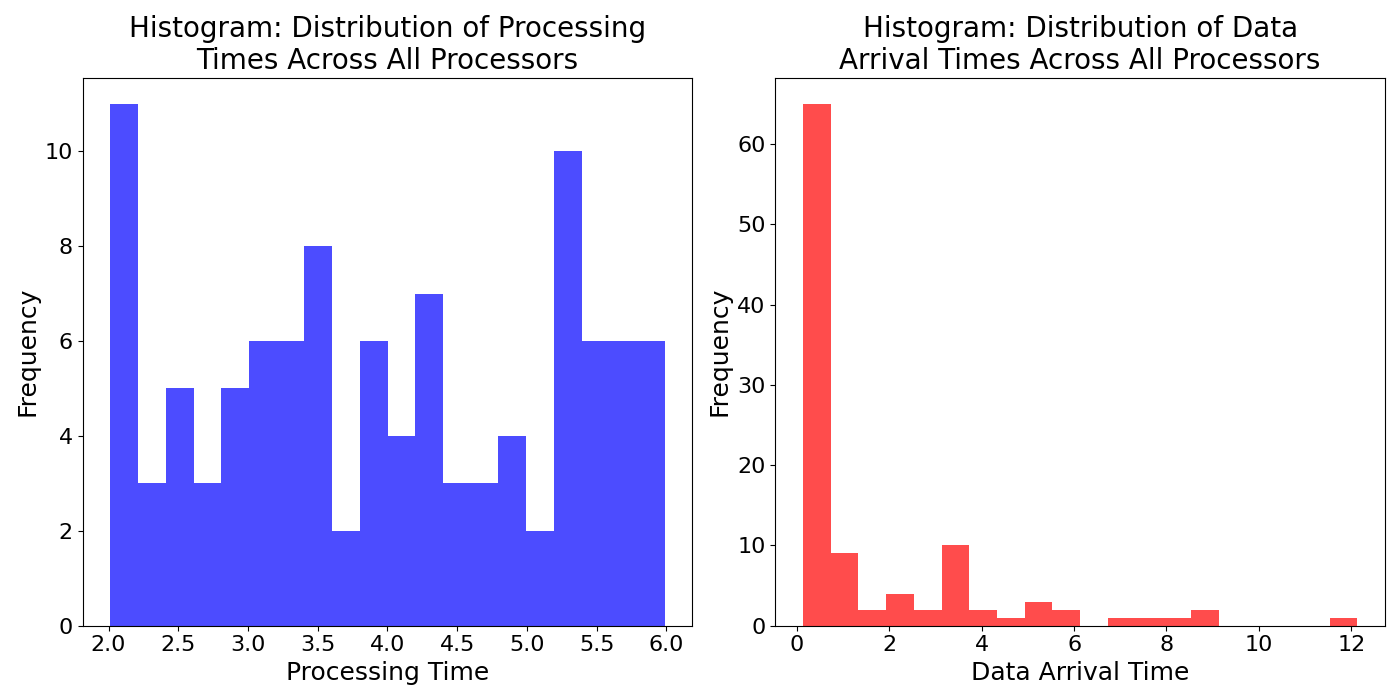 Histogra_Distribution_of_Data_Arrival_Times_Across_All_Processors