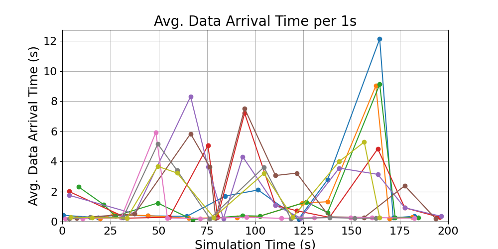 average_data_arrival_times