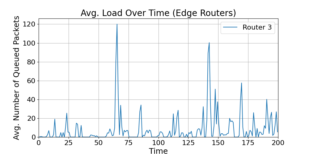 Edge_Average_Load_Over_Time