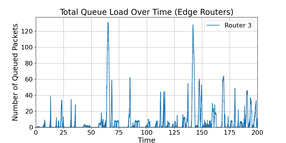 Edge_Total_Queue_Load_Over_Time