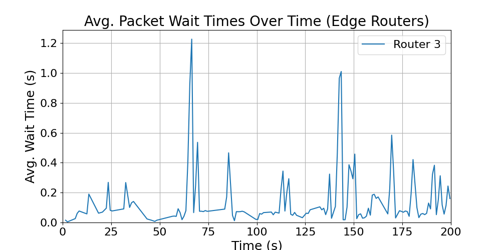 Edge_average_wait_times