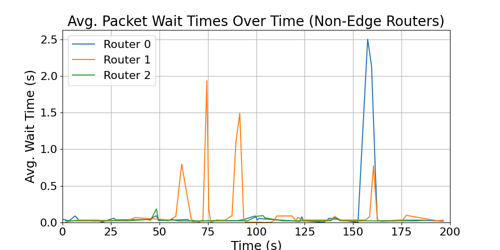 Non-Edge_average_wait_times