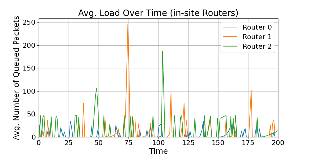 in-site_Average_Load_Over_Time