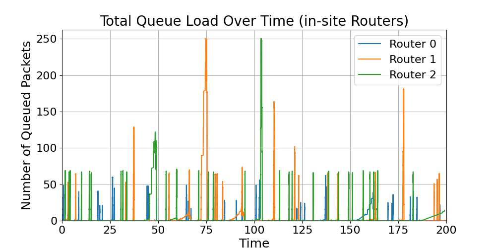 in-site_Total_Queue_Load_Over_Time
