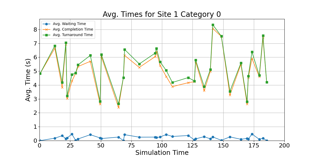 Avg_Times_for_Category_0_Over_Simulation_Time