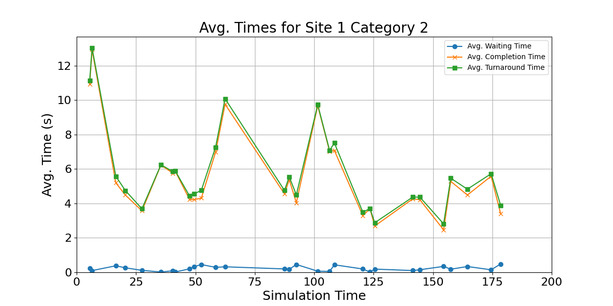 Avg_Times_for_Category_2_Over_Simulation_Time