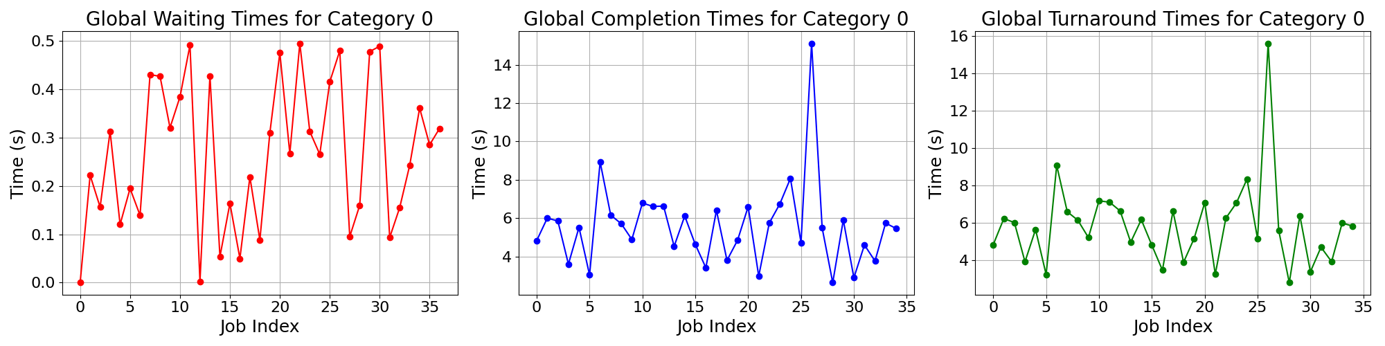 Times_for_Category_0