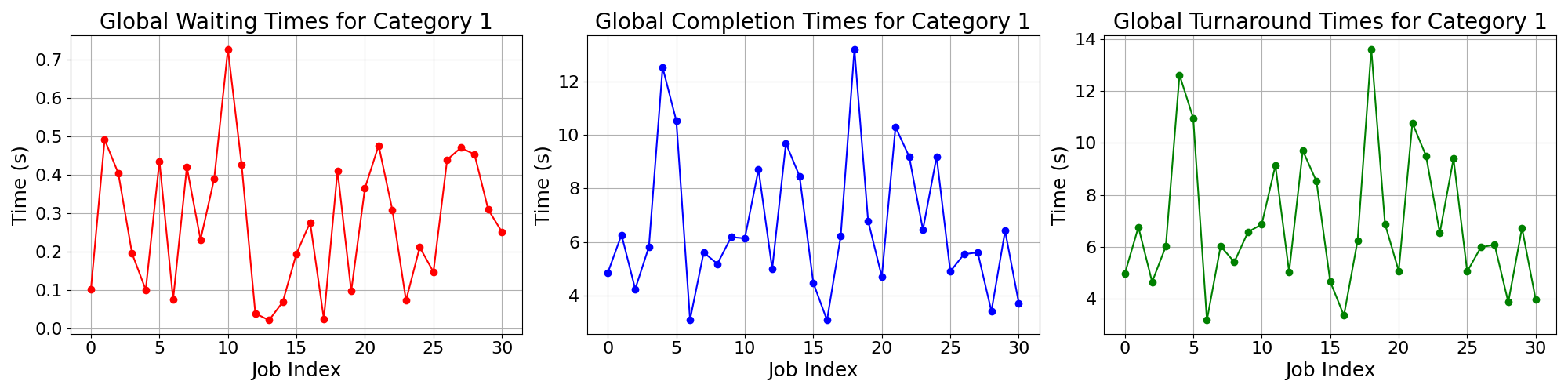 Times_for_Category_1
