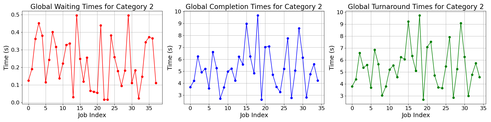 Times_for_Category_2