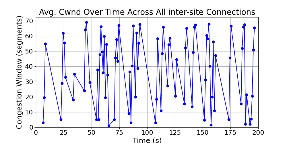 average_cwnd_inter-site_over_time