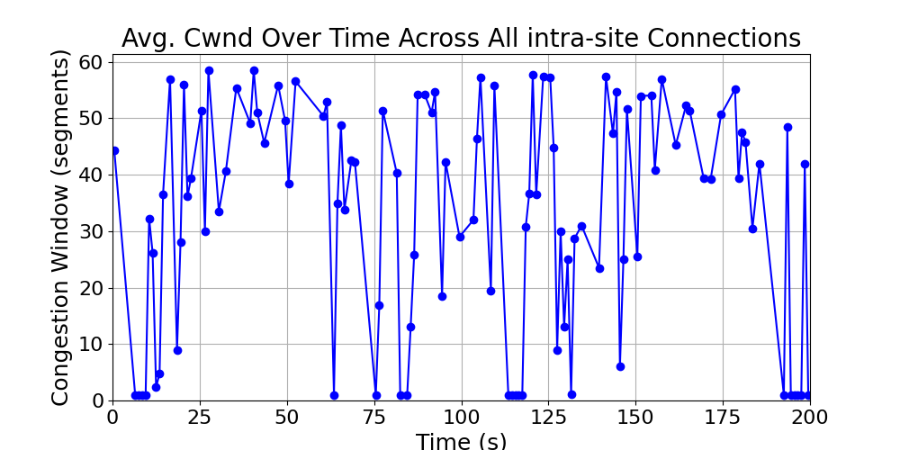 average_cwnd_intra-site_over_time