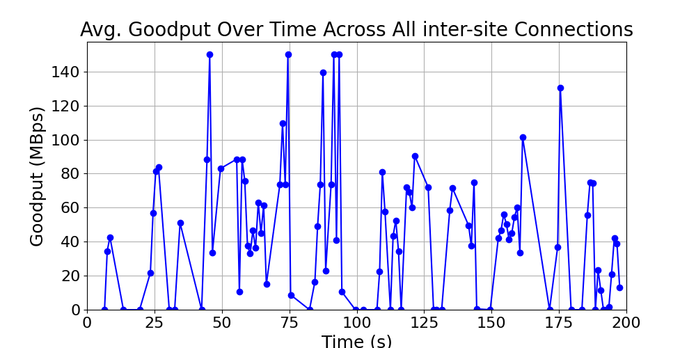 average_goodput_inter-site_over_time