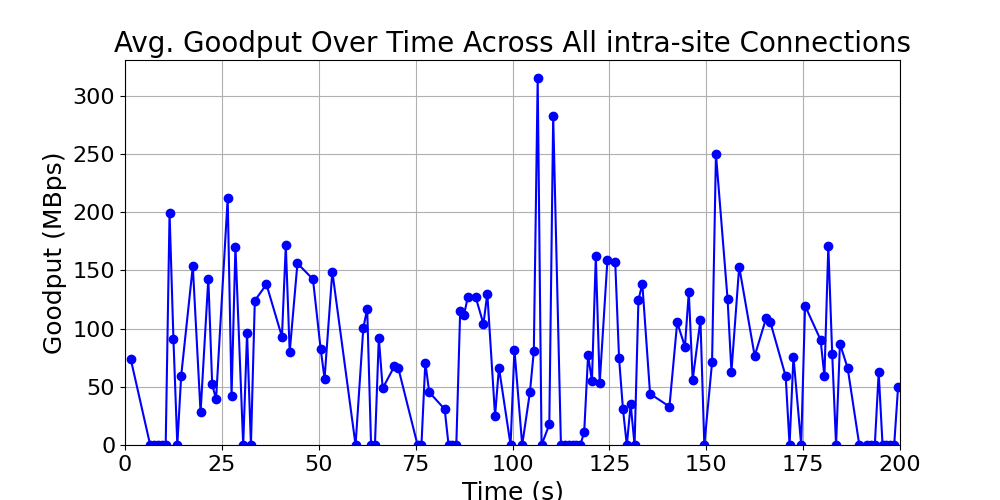 average_goodput_intra-site_over_time