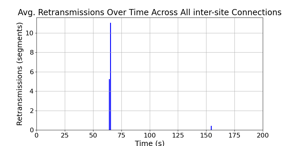 average_retransmissions_inter-site_over_time