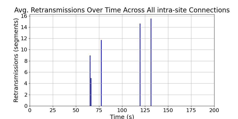 average_retransmissions_intra-site_over_time