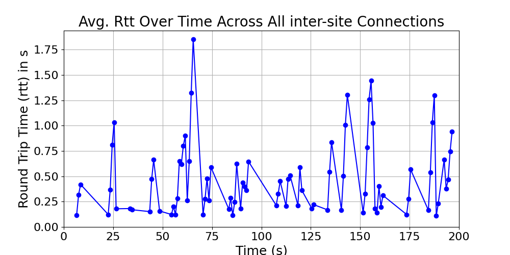 average_rtt_inter-site_over_time