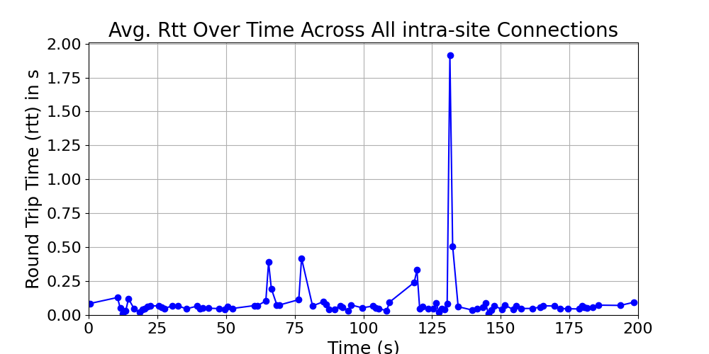 average_rtt_intra-site_over_time