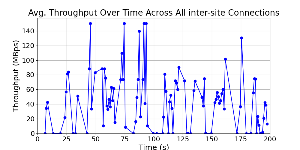 average_throughput_inter-site_over_time