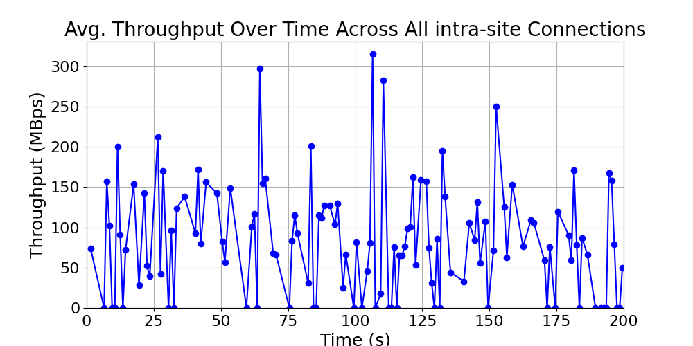 average_throughput_intra-site_over_time