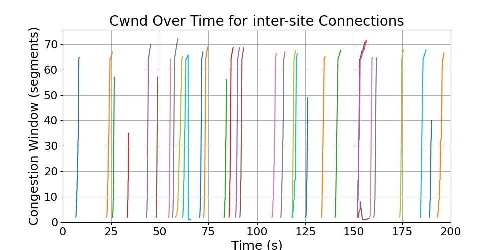 cwnd_inter-site_connections