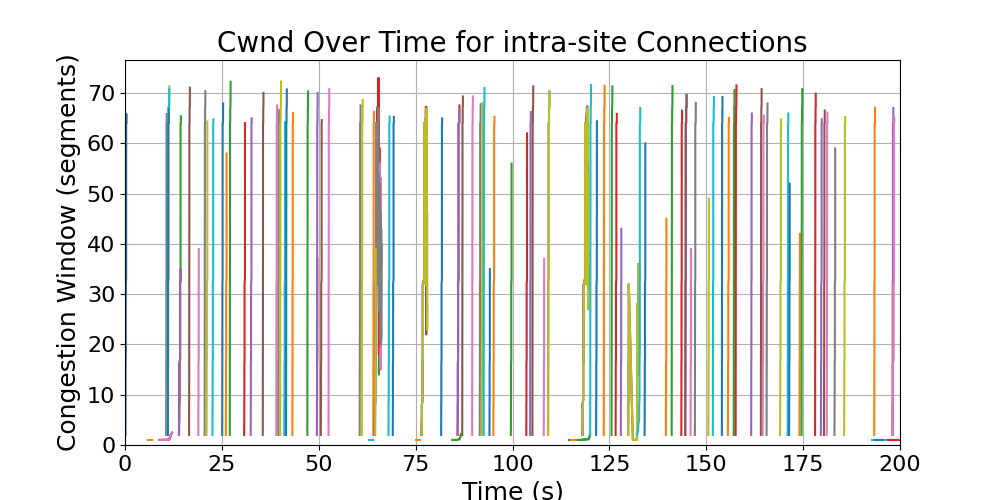 cwnd_intra-site_connections
