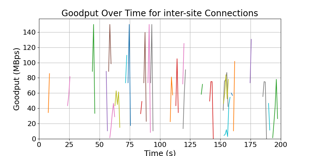 goodput_inter-site_connections