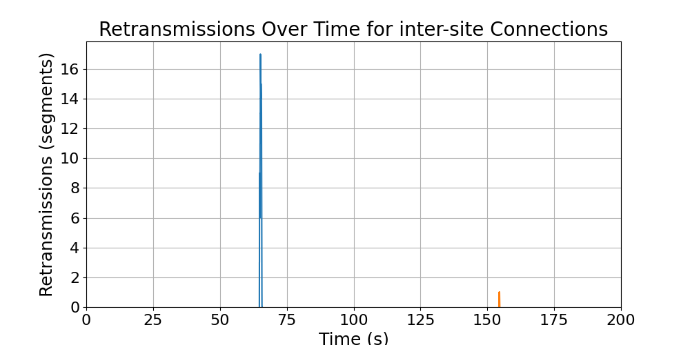 retransmissions_inter-site_connections