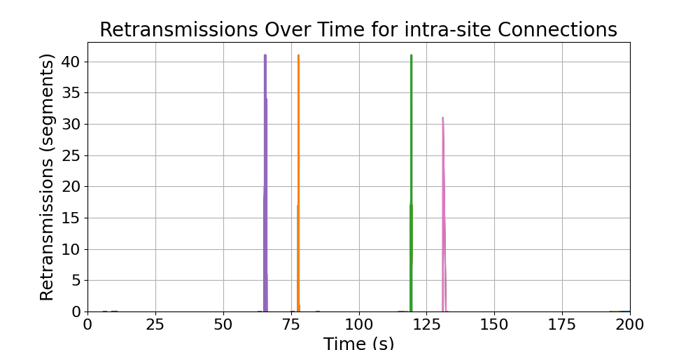 retransmissions_intra-site_connections