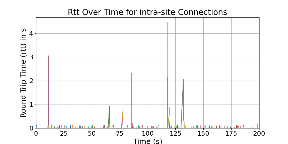 rtt_intra-site_connections