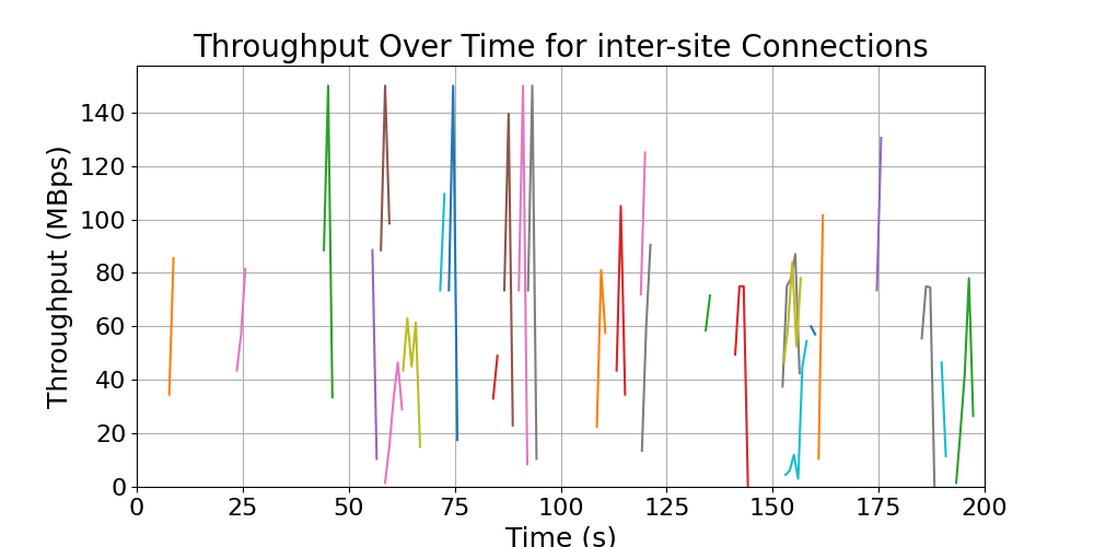 throughput_inter-site_connections