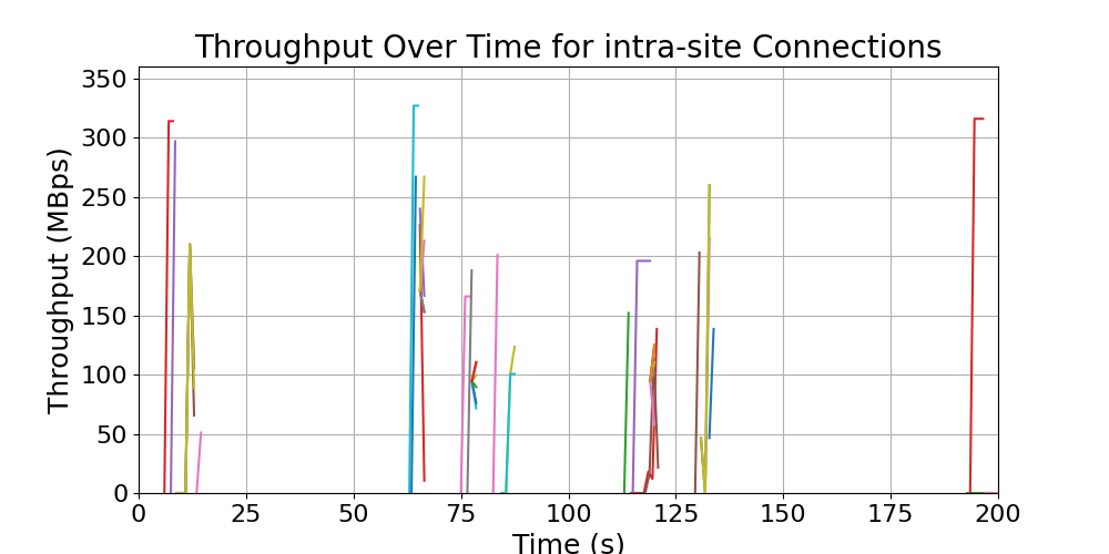 throughput_intra-site_connections