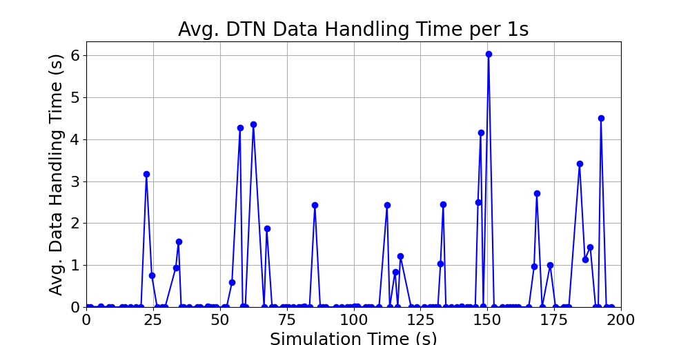 Average_DTN_Data_Handling_Time_per_1s
