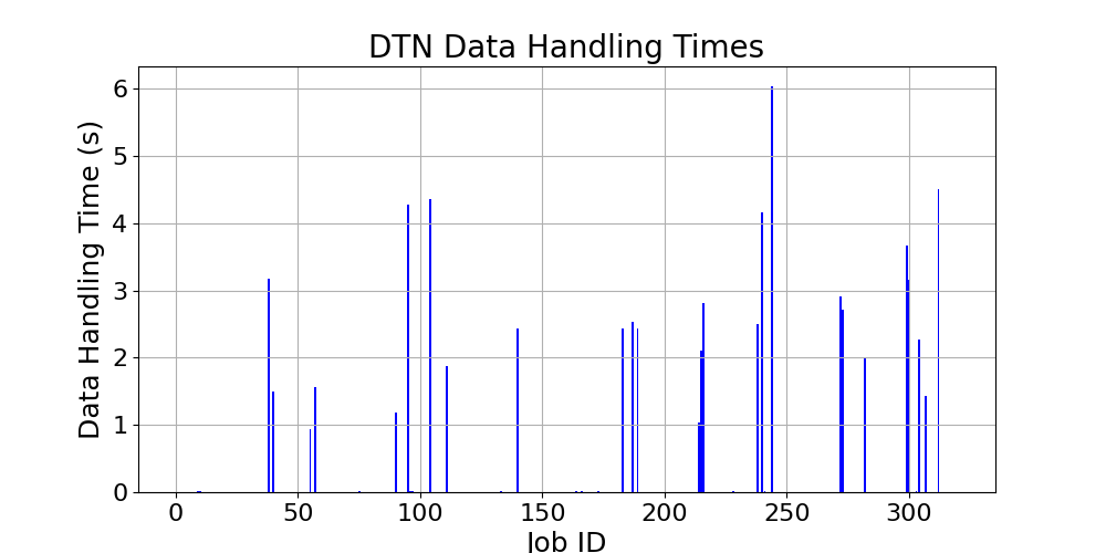 DTN_Data_Handling_Times