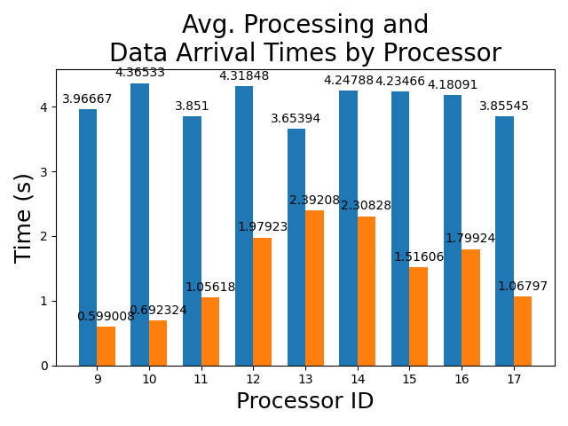 Average_Processing_and_Data_Arrival_Times_by_Processor