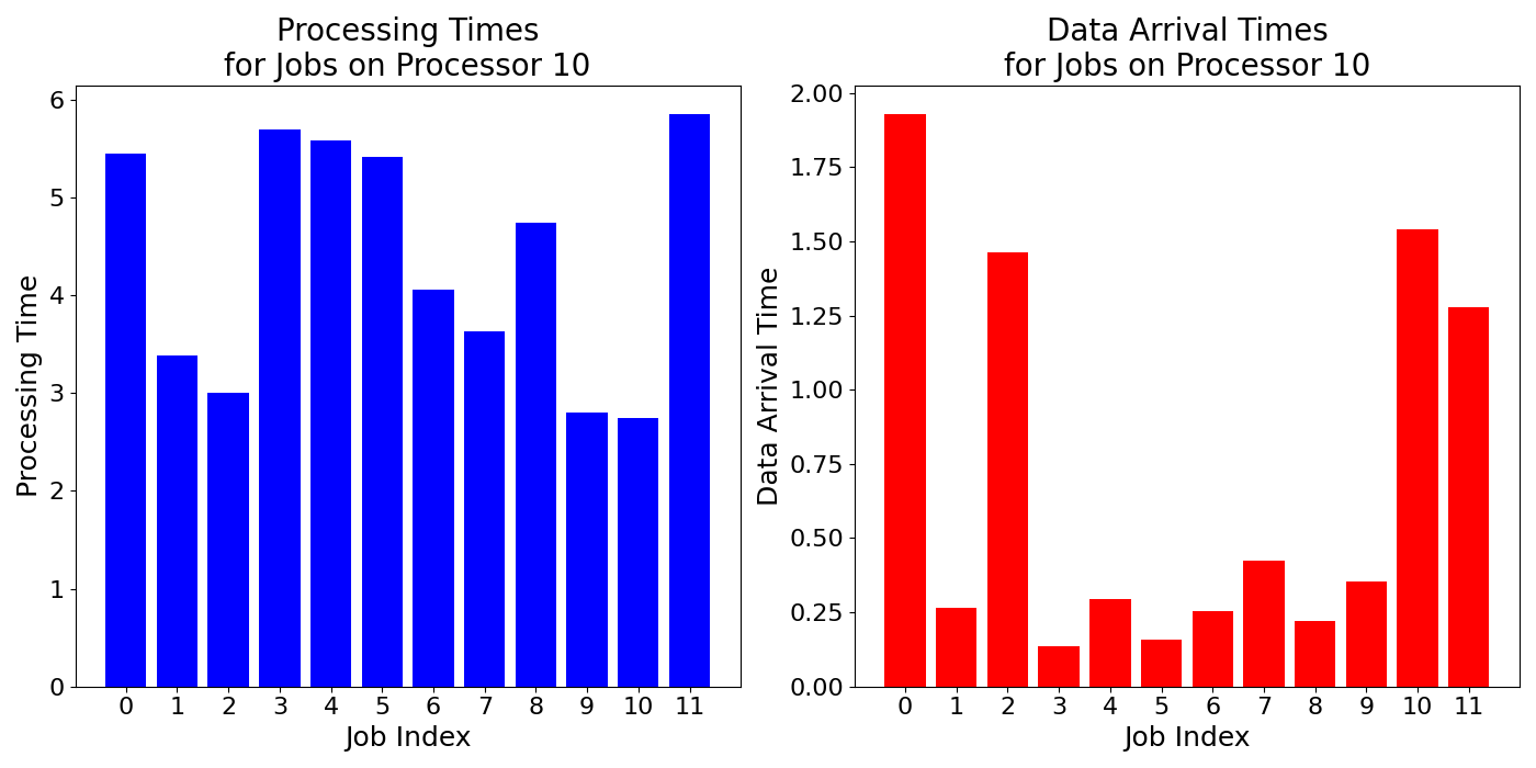 Data_Arrival_Times_for_Jobs_on_Processor_10
