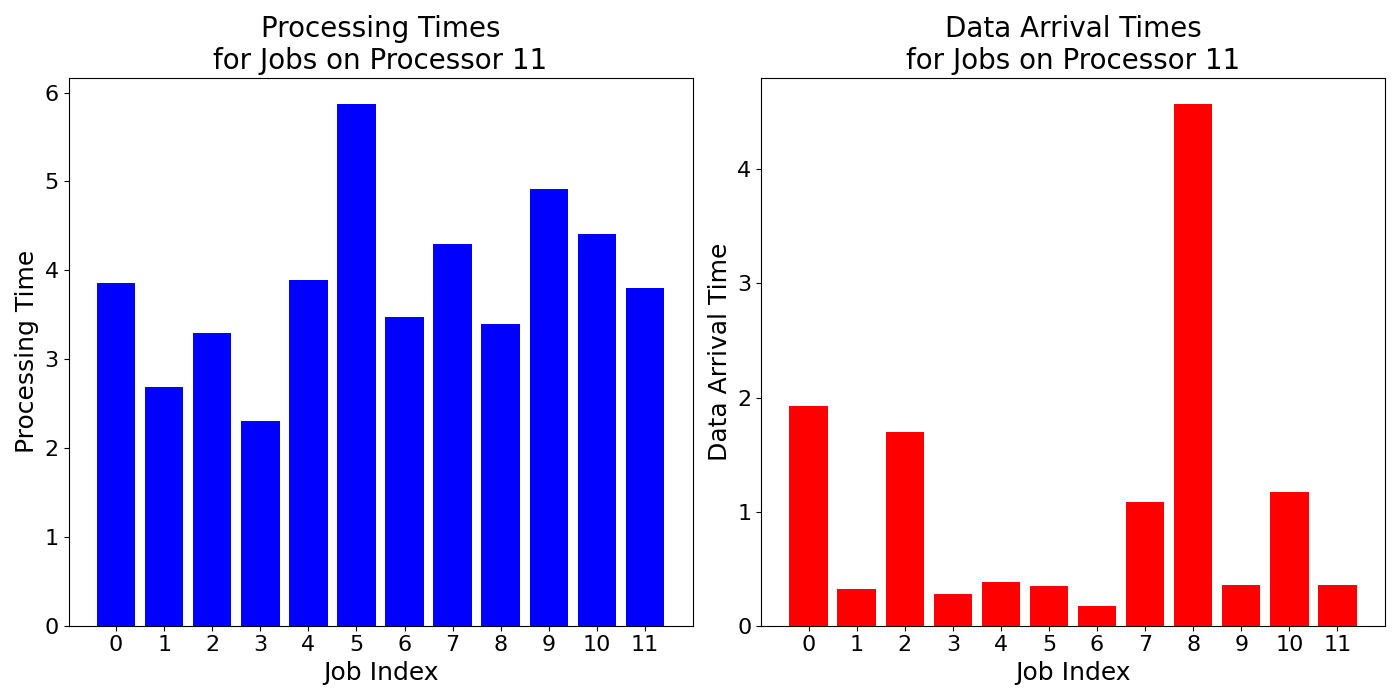 Data_Arrival_Times_for_Jobs_on_Processor_11