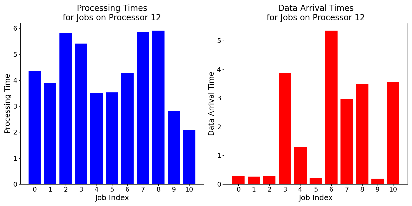 Data_Arrival_Times_for_Jobs_on_Processor_12