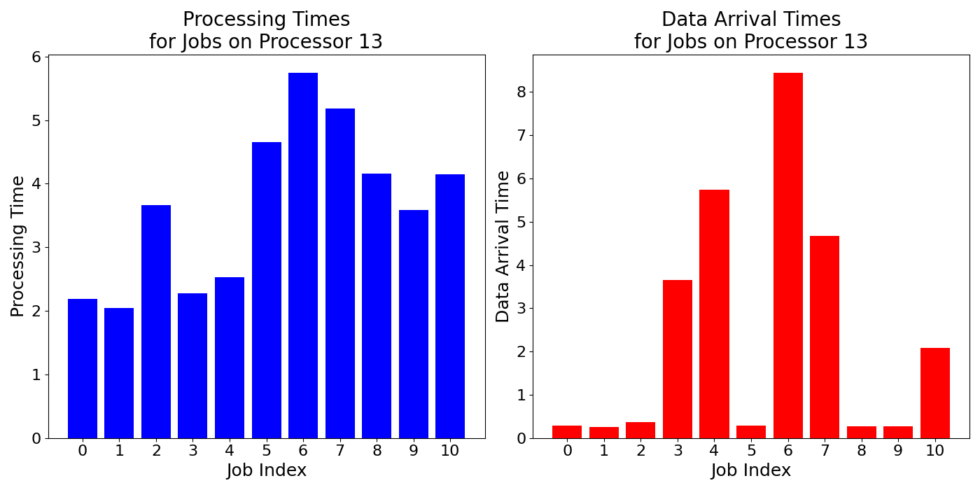 Data_Arrival_Times_for_Jobs_on_Processor_13