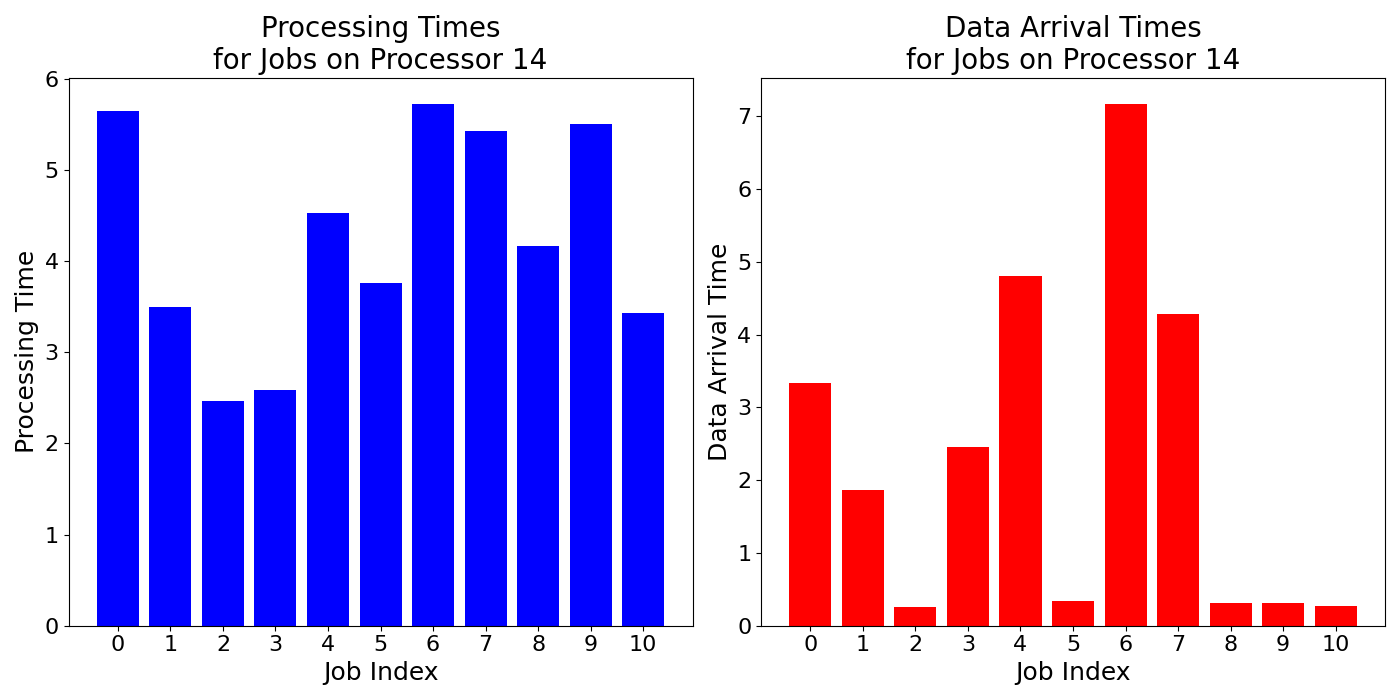 Data_Arrival_Times_for_Jobs_on_Processor_14